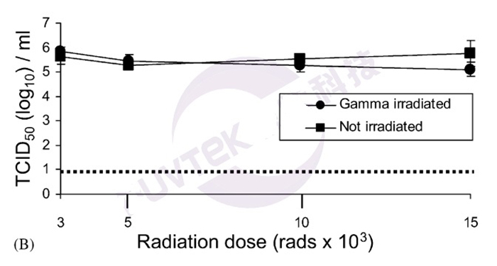 killing ability of SARS-CoV by gamma rays at different doses