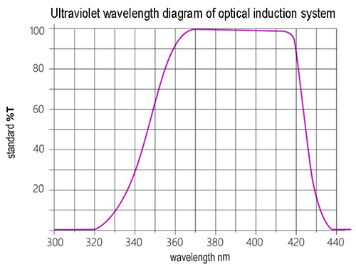 UVA LED UV Power Detector Testing 365nm 395nm 405nm