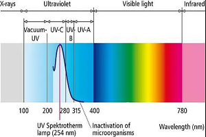 spezielle Anwendung der unterschiedlichen Wellenlänge von UV geführt, vis geführt, infra geführt