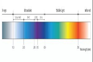 Acht Fragen über UV-LED