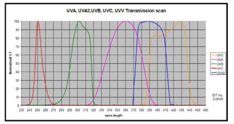 Single Wavelength UV Meter UV Radiometer